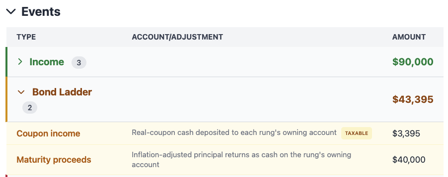 Proof View Cash Flow drill-down showing the Bond Ladder group with coupon income, maturity proceeds, and phantom-income tax rows