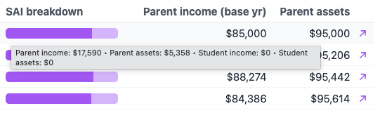 FAFSA card row with the SAI breakdown stacked bar tooltip visible