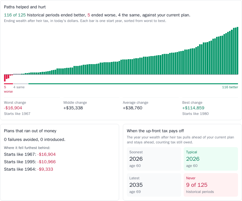 Tax Strategy Explorer, How it holds up: one bar per historical start year showing how much better or worse a strategy ended than the current plan, sorted from worst to best, with failures avoided and when the up-front tax pays off