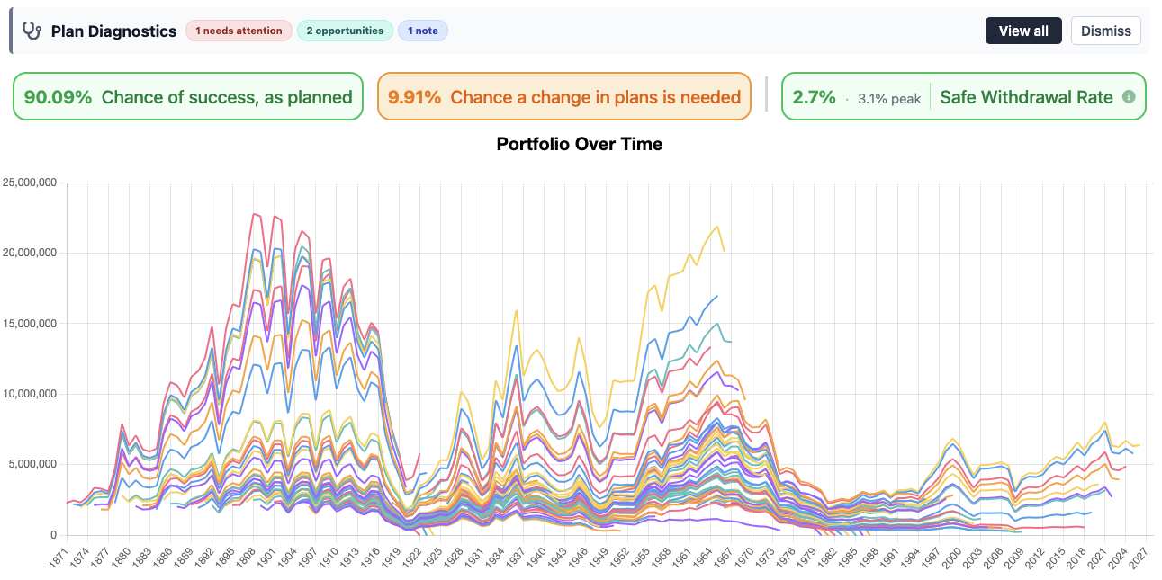 FIREproof ProofView. Success rate dial alongside main summary chart