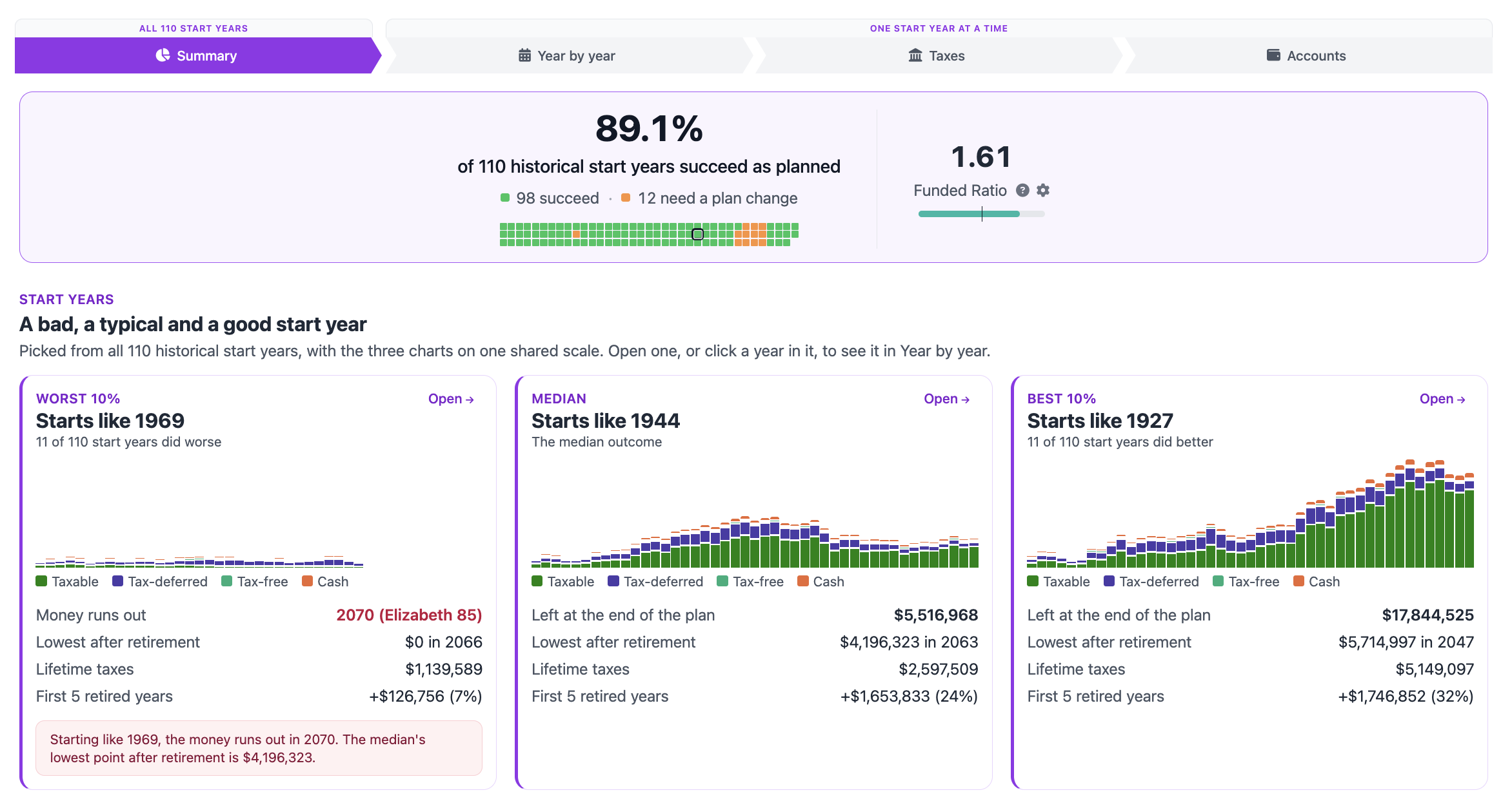 FIREproof Proof view, Summary tab. The share of 113 historical start years the plan survives, one square per start year, the Funded Ratio, and a bad, a typical and a good start year on one scale
