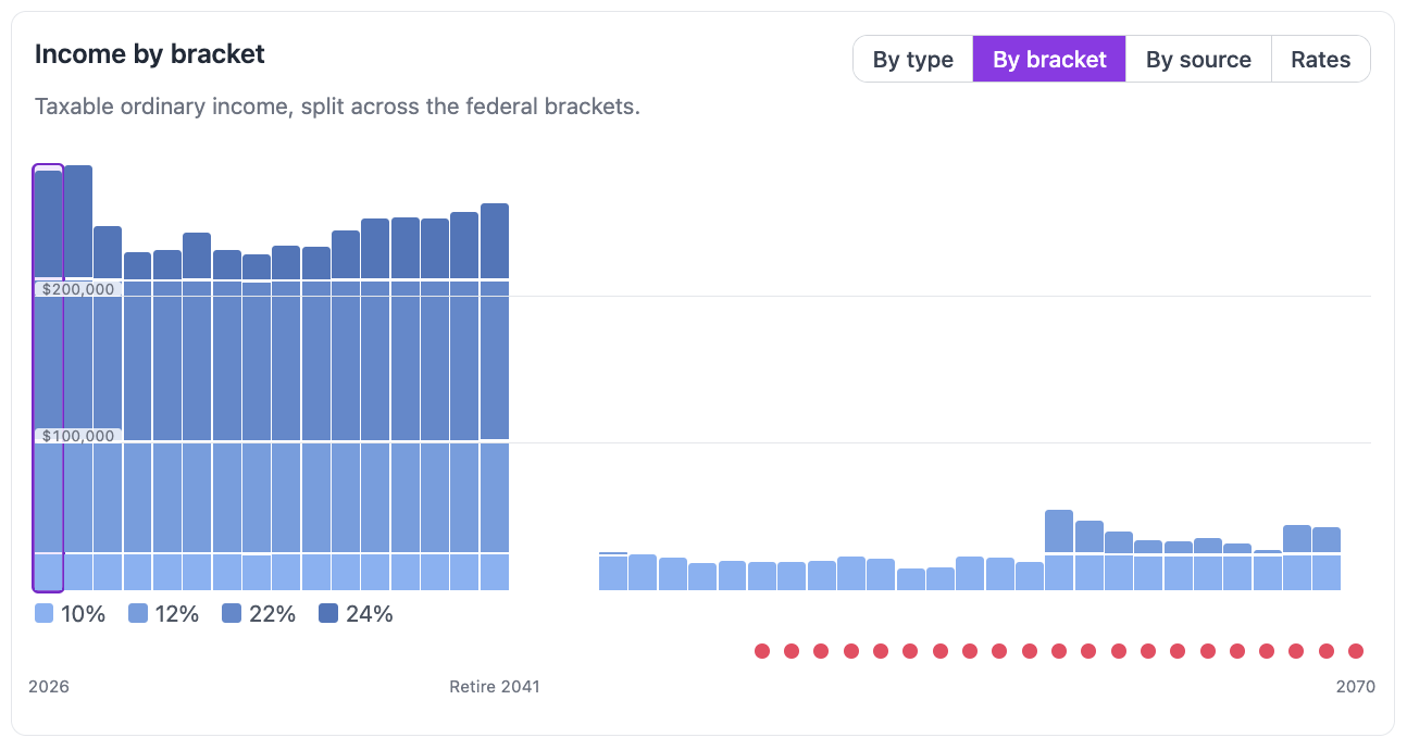FIREproof Taxes tab, By bracket view: each year's taxable income split across the federal brackets, with a dashed bracket-fill target line
