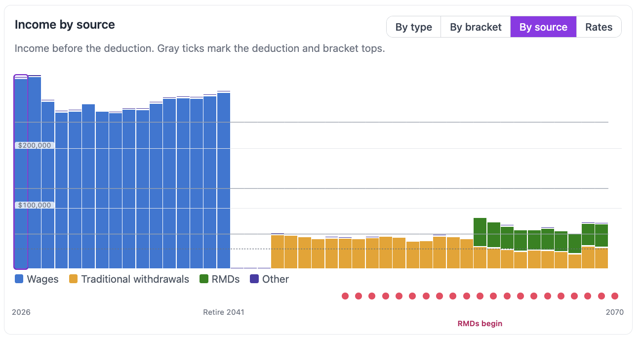 FIREproof Taxes tab, By source view: each year's ordinary income by source, drawn against the deduction and bracket tops, with the year RMDs begin marked