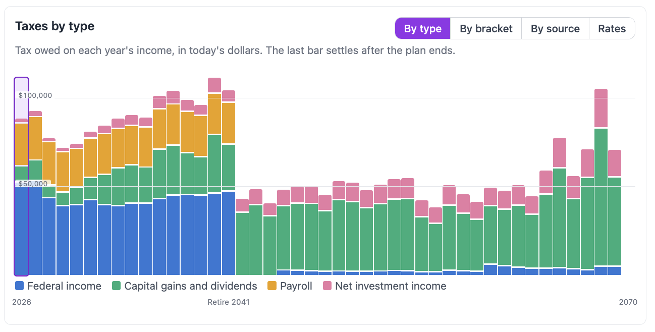 FIREproof Taxes tab, By type view: each year's taxes stacked by federal income, state, capital gains and dividends, payroll, and net investment income tax