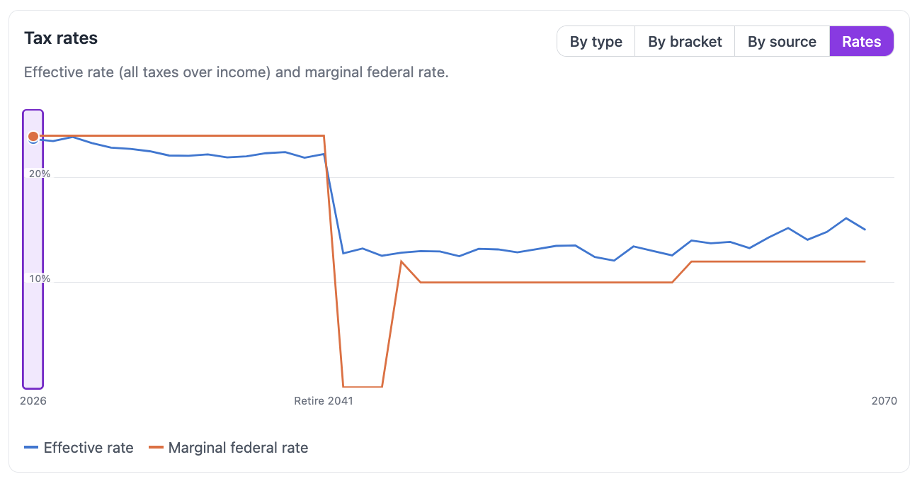 FIREproof Taxes tab, Rates view: the effective tax rate and the marginal federal rate as two lines across the plan
