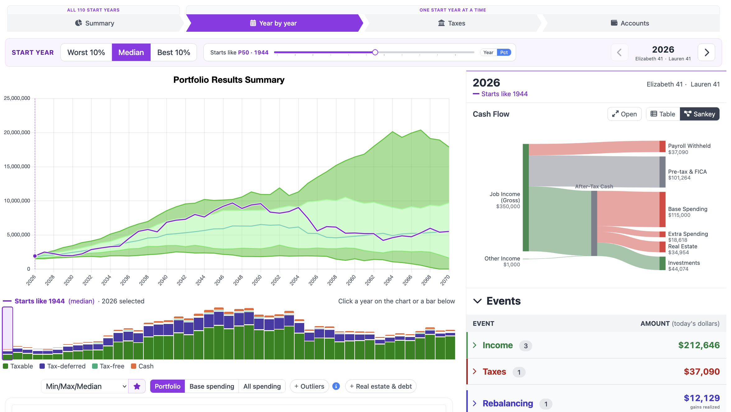 FIREproof Year by year tab. Portfolio bands for every start year with one bad start year drawn in purple, its money by account type underneath, and the selected year's income, withdrawals, spending and taxes beside the chart