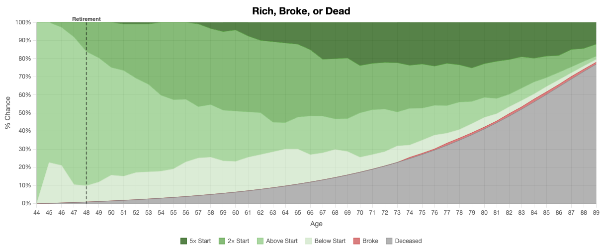 Rich, Broke, or Dead. Stacked-area mortality-weighted outcome chart
